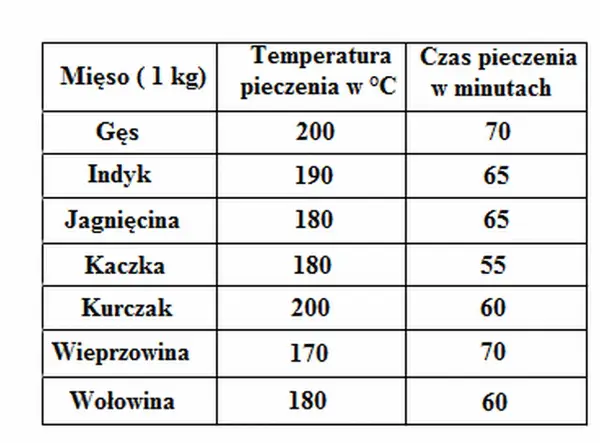 Idealna temperatura mięsa: Tabela, przepisy i porady ekspertów